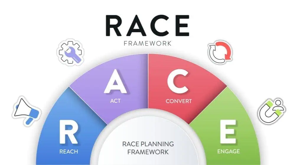 RACE Framework 2026: Mengelola Customer Lifecycle