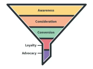 Cara Membangun Sales Funnel Otomatis Sangat Efektif