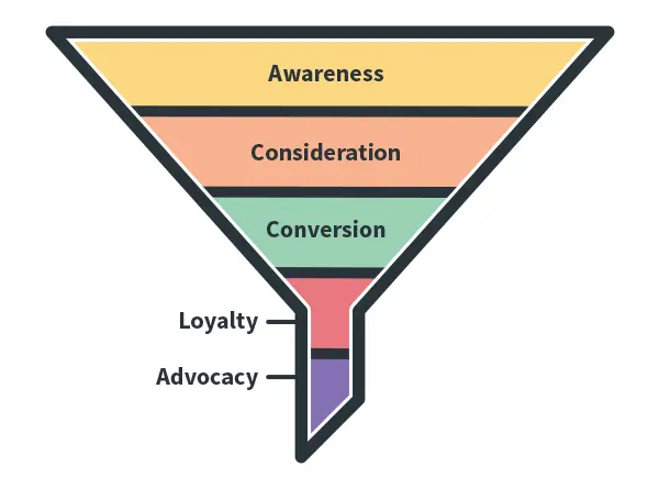 Cara Membangun Sales Funnel Otomatis Sangat Efektif